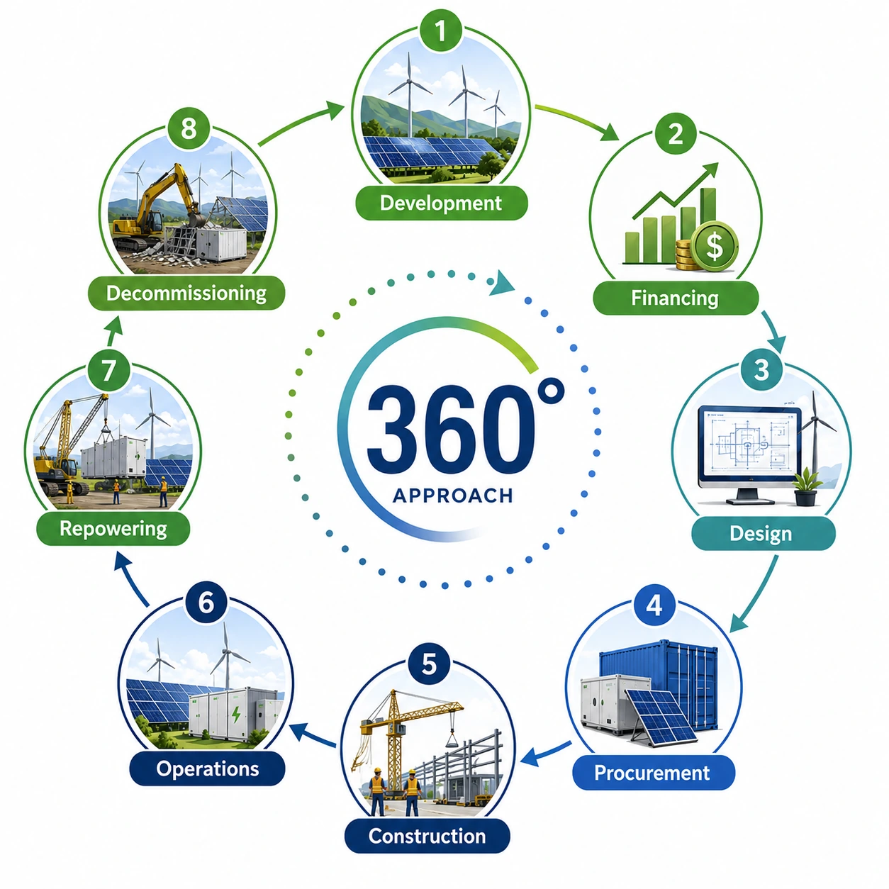 360° Project Lifecycle Approach